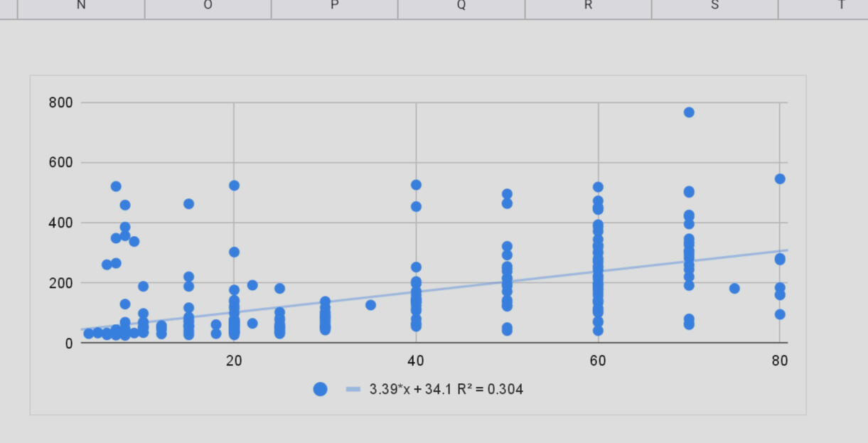 Scatter chart showing historical garmin active calories plotted against subjective wellness scores giving a loose but clear trend line for predicting daily active calories budget based on predicted wellness.